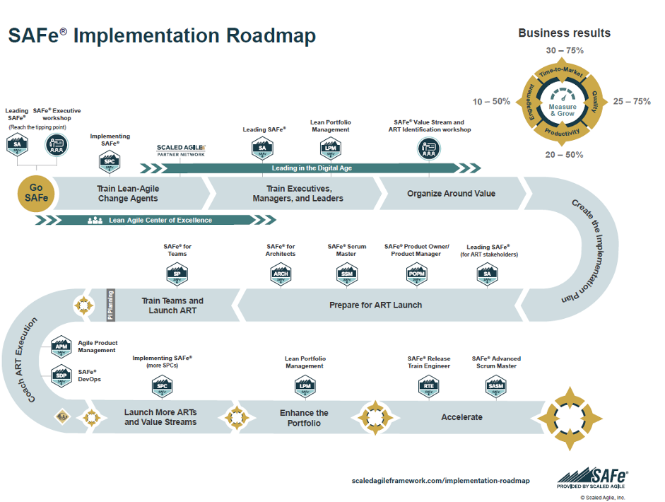 Scaled Agile implementation steps