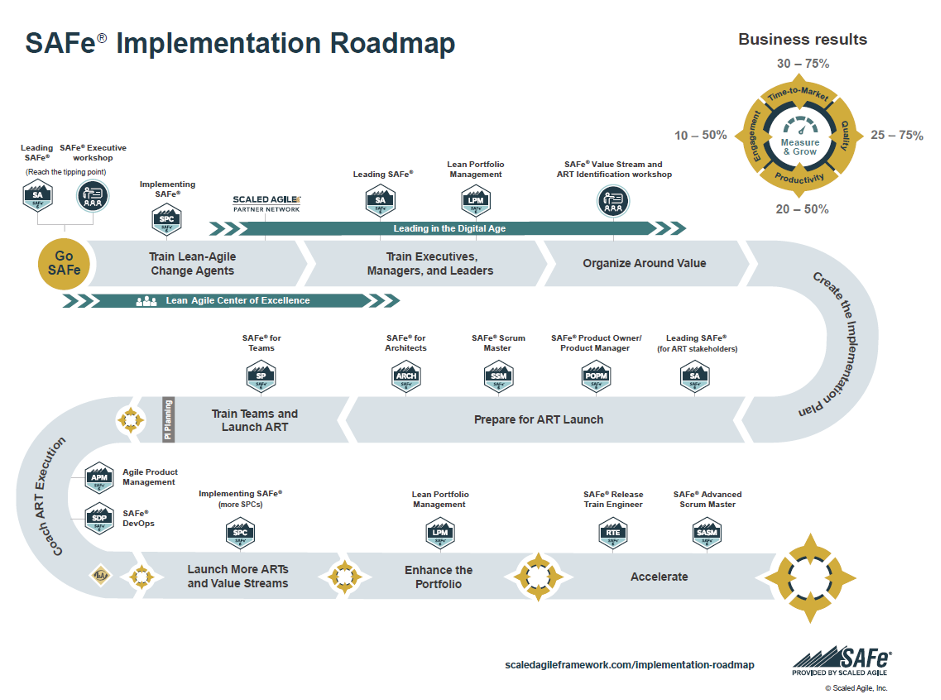 SAFe Implementation Roadmap