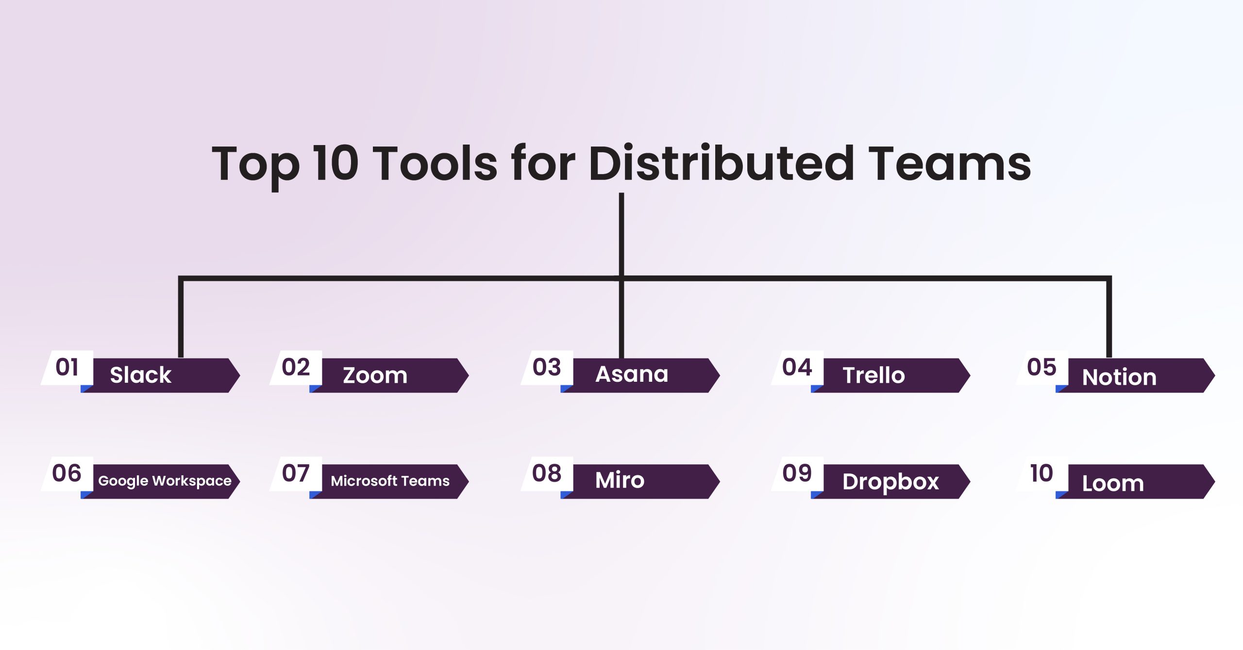 Top 10 Tools for Distributed Teams 