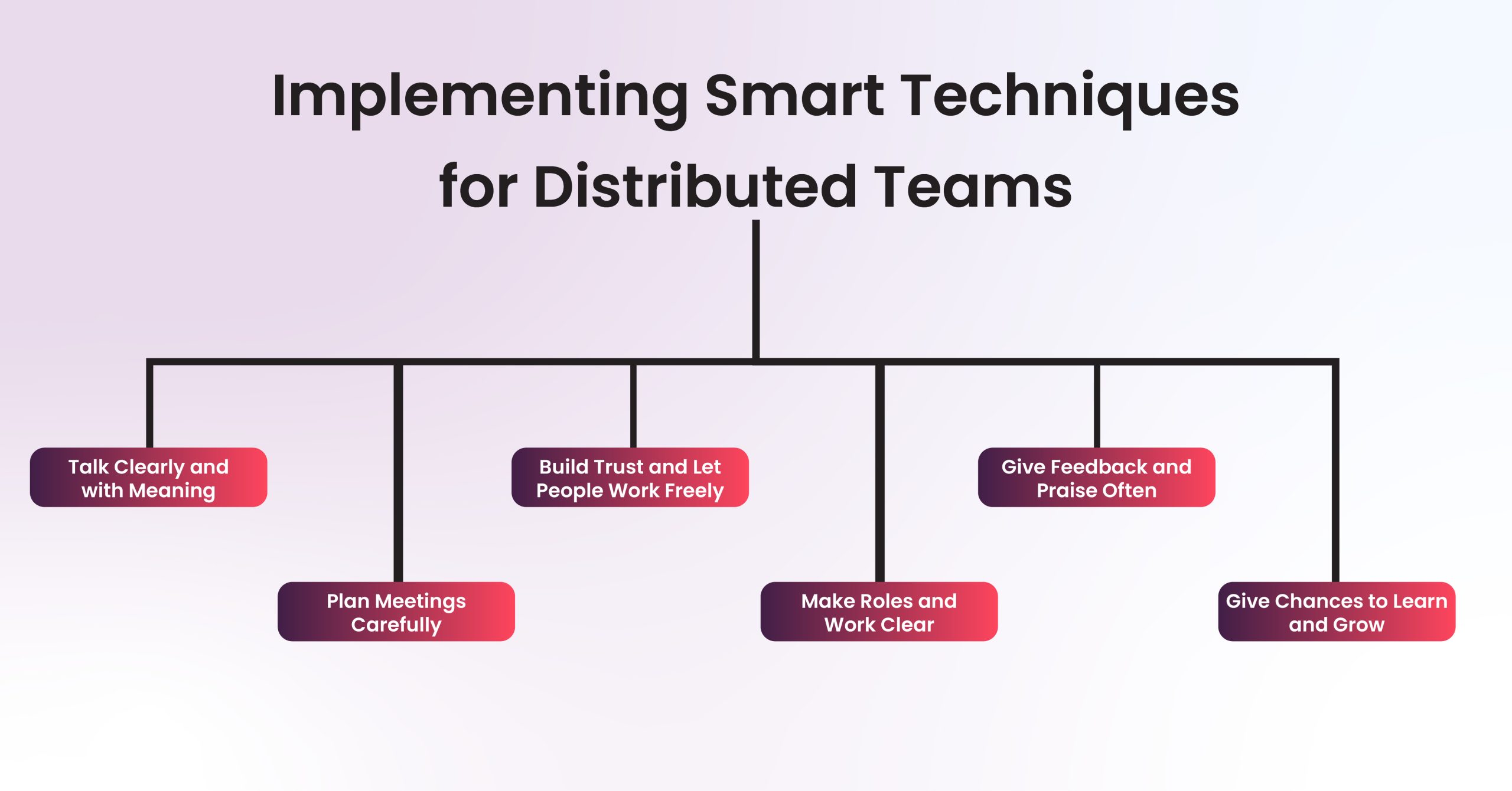 Implementing Smart Techniques for Distributed Teams 