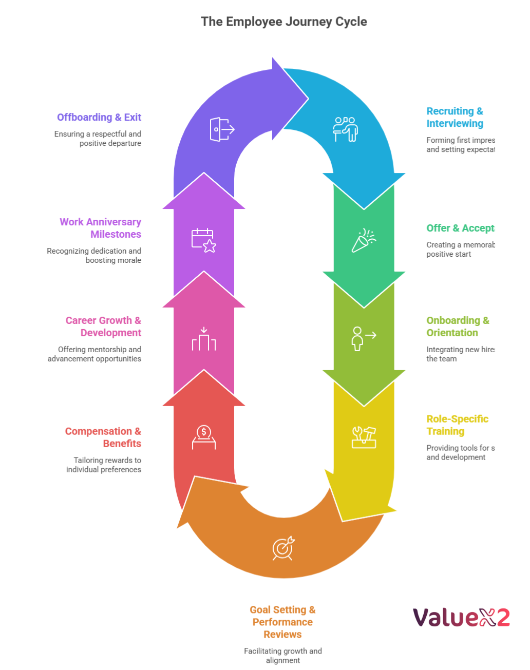 Employee journey