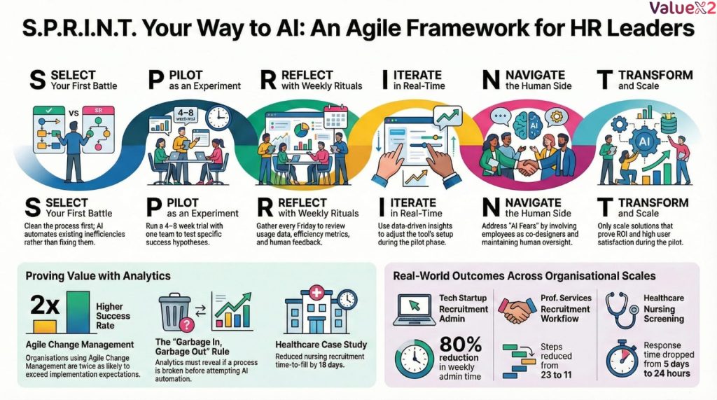 Infographic - AI in HR Agile Implementation Framework by ValueX2